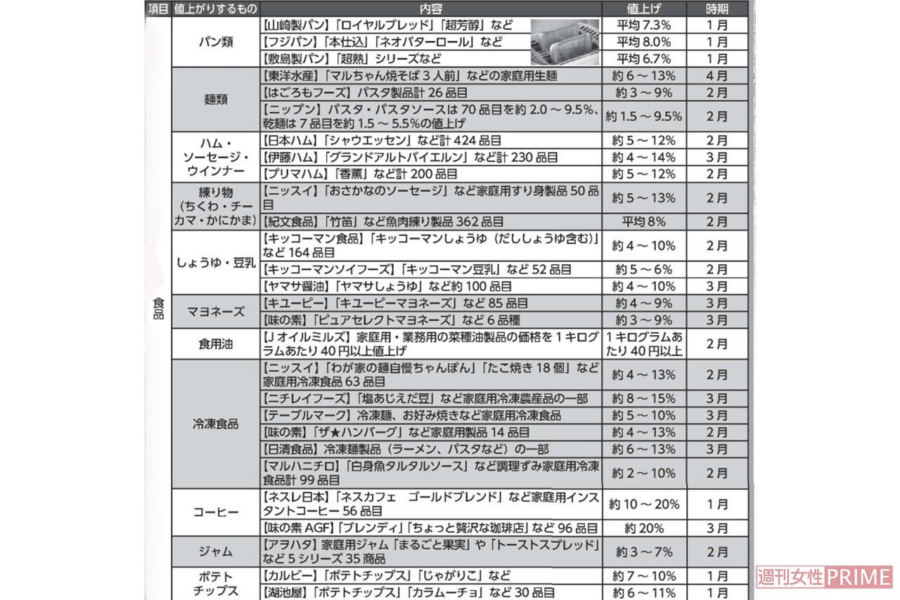 2022年　値上げリスト（1/2）