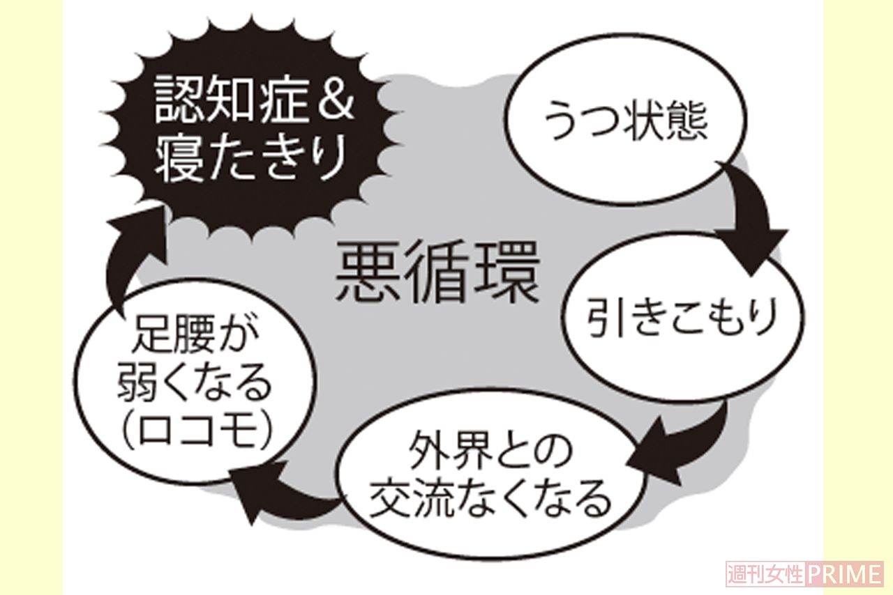 『老後うつ』の悪循環