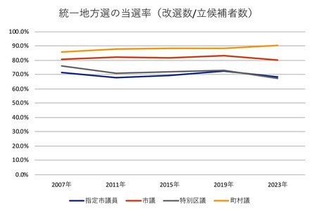 ここ5回の統一地方選挙における、地方議員の「当選率」（総務省公表資料より作成）