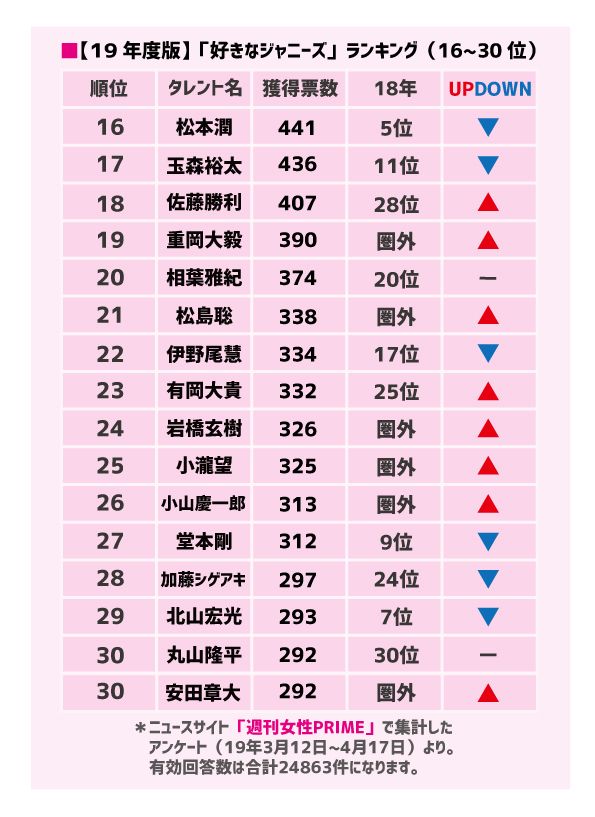 「好きなジャニーズ2019」16-30位