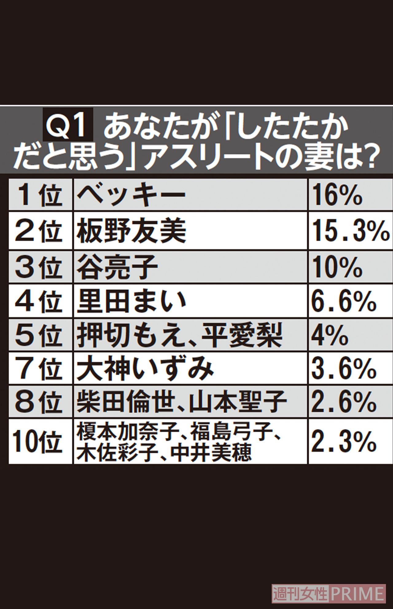 あなたが「したたかだと思う」アスリートの妻は？