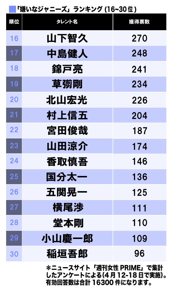 好きなジャニーズ・嫌いなジャニーズ2016年