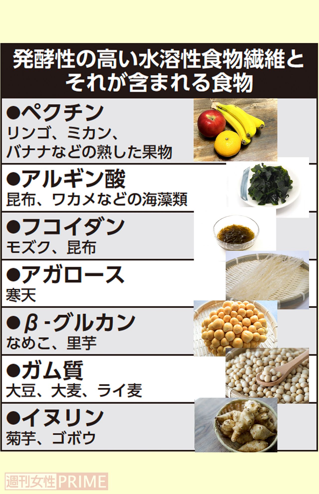 発酵性の高い水溶性食物繊維とそれが含まれる食材