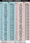東京23区健康寿命ランキング