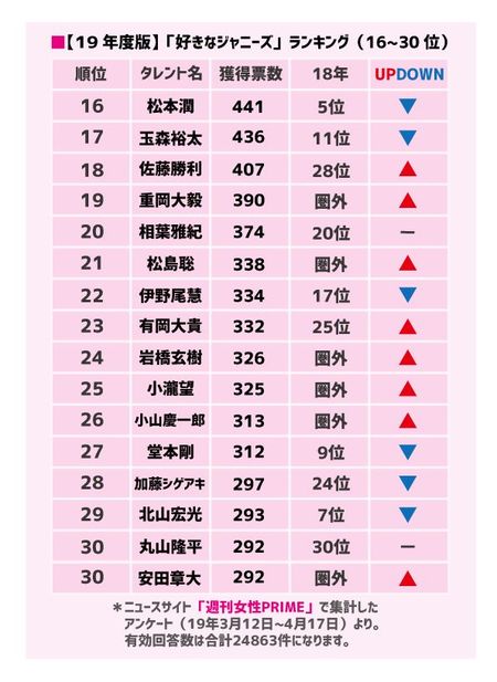 「好きなジャニーズ2019」16-30位 ※週刊女性PRIME記事内の画像をクリックすると2018年のランキングに飛びます