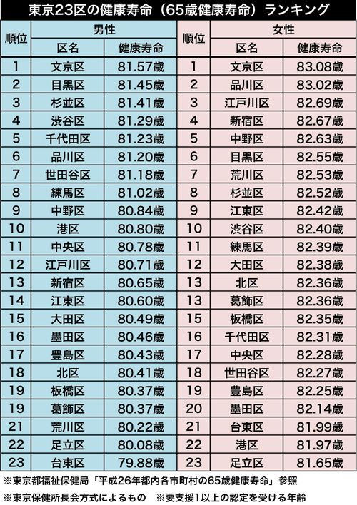 東京23区健康寿命ランキング