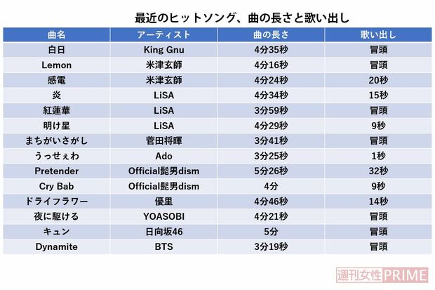 最近のヒットソング、曲の長さと歌い出し