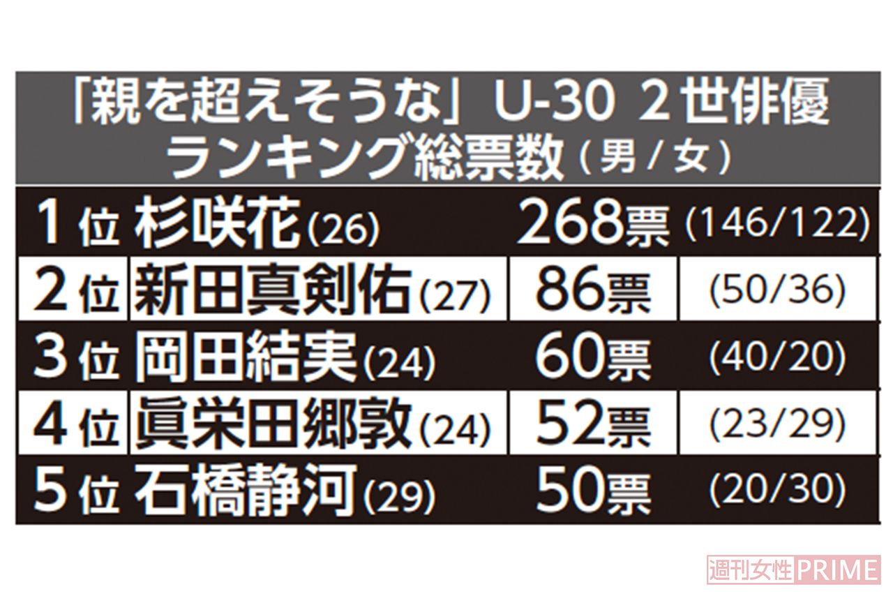 「親を超えそうな」U-302世俳優ランキング総票数