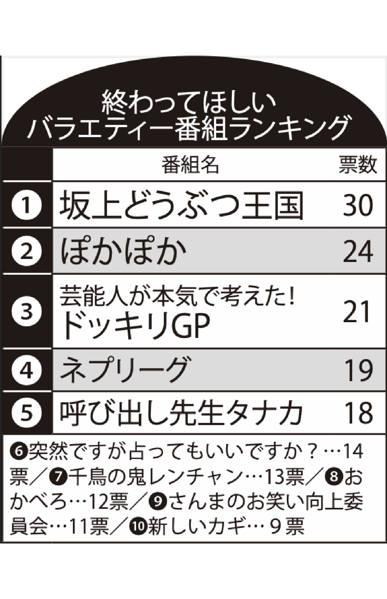 「終わってほしい」フジテレビのバラエティー番組ランキングTOP5