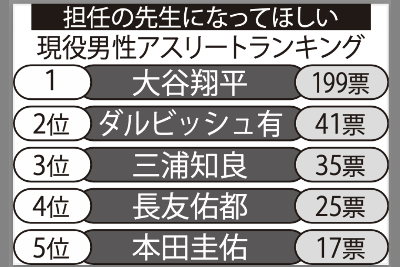担任の先生になってほしい現役男性アスリートランキングTOP5