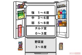 冷蔵庫の設定温度　※メーカーにより異なりますので自宅の冷蔵庫で確認してみてください