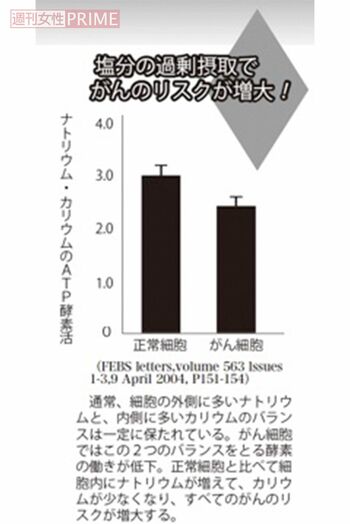 塩分の過剰摂取でがんのリスクが増大！