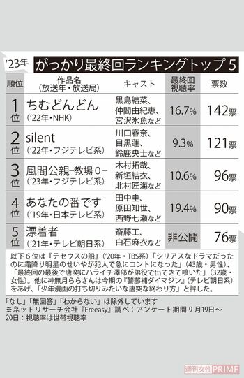 がっかり最終回ランキングトップ5（'23年）