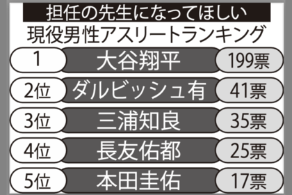 担任の先生になってほしい現役男性アスリートランキングTOP5