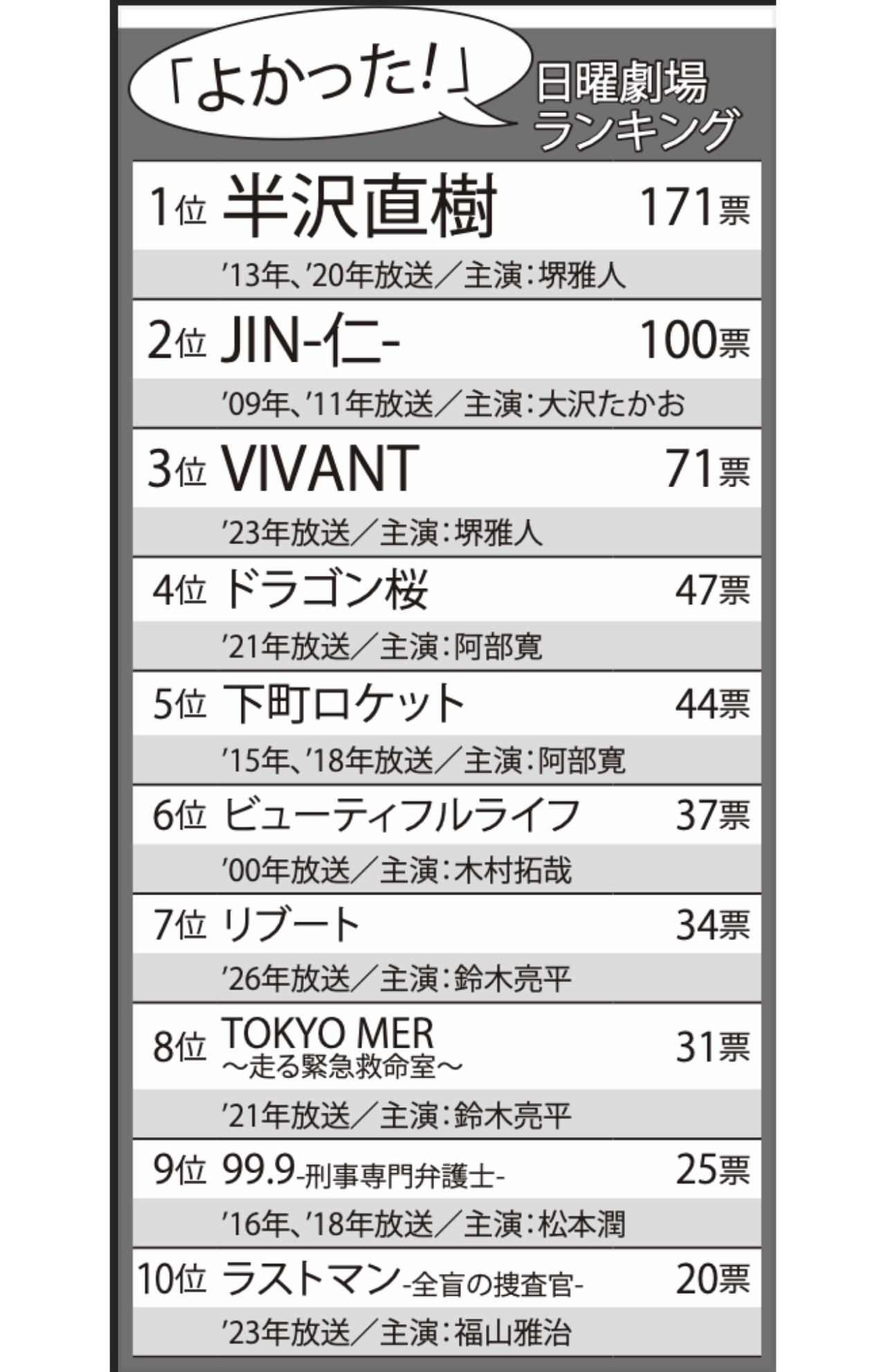 日曜劇場 「よかった!」ランキング
