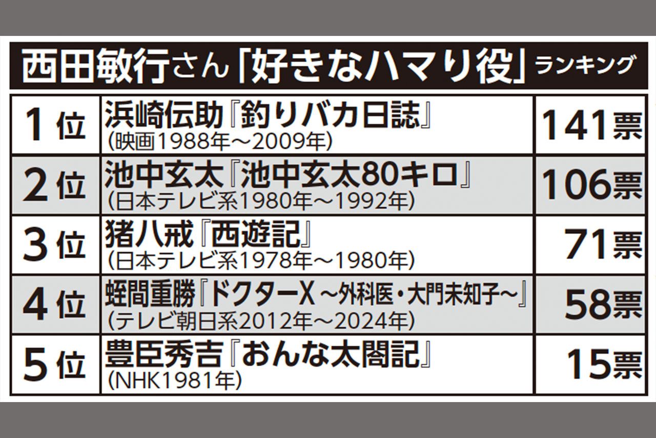 西田敏行さん「好きなハマり役」ベスト5