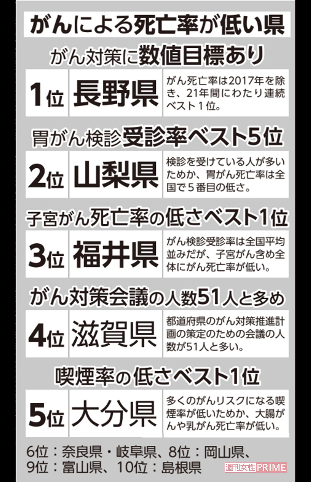 がんによる死亡率が低い県 ※参考資料／『がんの統計2022』（国立がん研究センター がん情報サービス）、『家計調査 2018』（総務省）、『がん対策白書 がん対策基本法成立から15年を振り返る―検証と5つの提案』（がん対策総合機構）