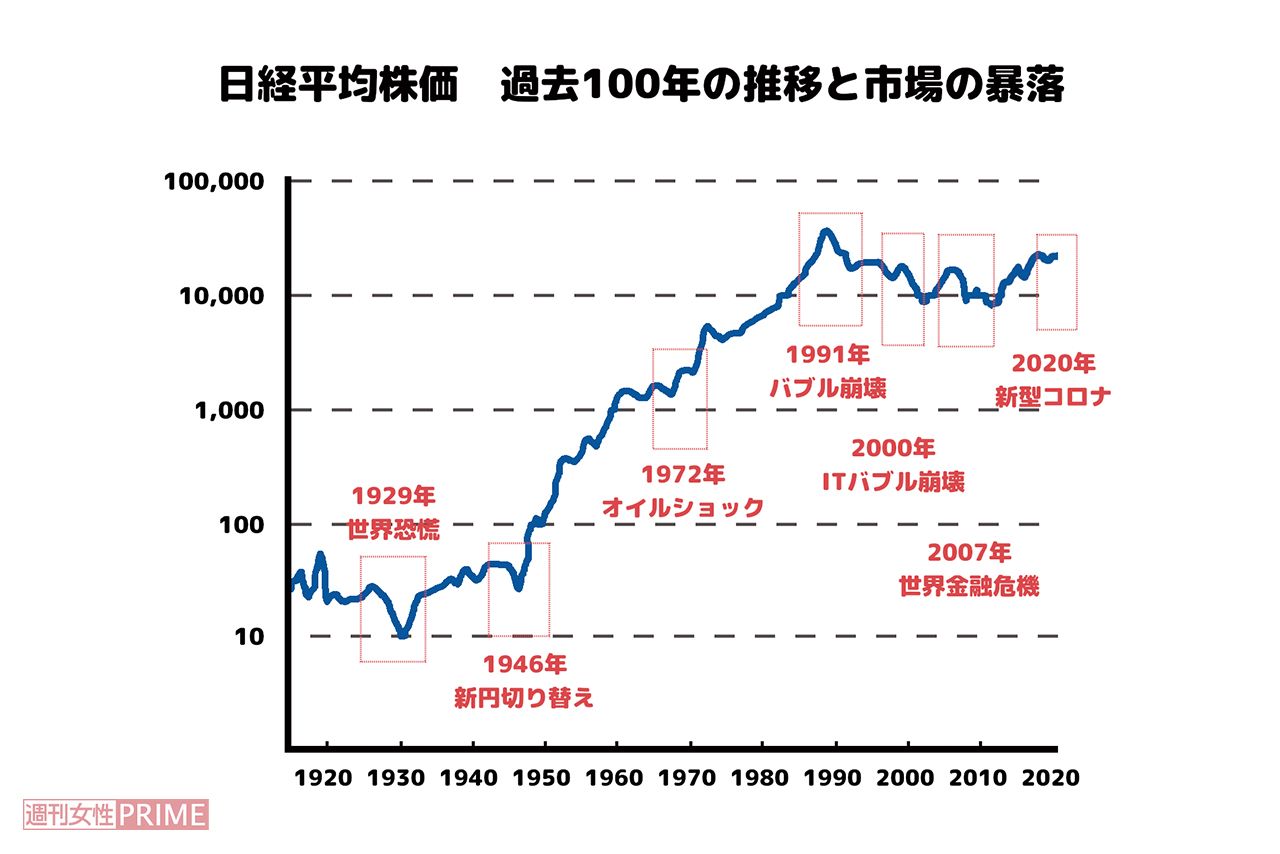 【グラフ】日経平均株価過去100年の推移と市場の暴落