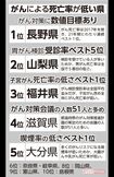 がんによる死亡率が低い県 ※参考資料/『がんの統計2022』(国立がん研究センター がん情報サービス)、『家計調査 2018』(総務省)、『がん対策白書 がん対策基本法成立から15年を振り返る―検証と5つの提案』(がん対策総合機構)