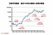 【グラフ】日経平均株価過去100年の推移と市場の暴落