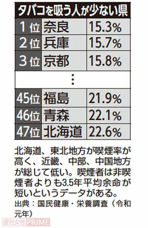 タバコを吸う人が少ない県
