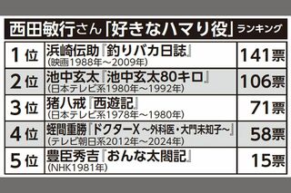 西田敏行さん「好きなハマり役」ベスト5