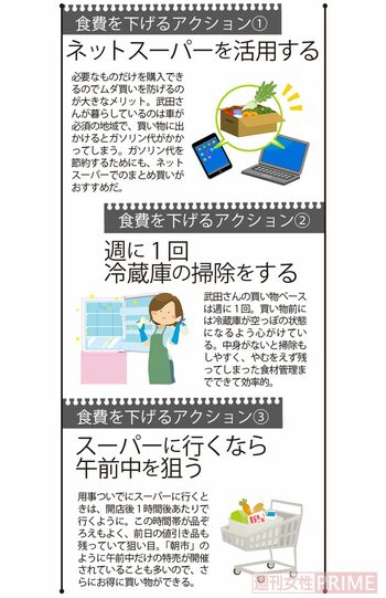 食費を下げるアクション