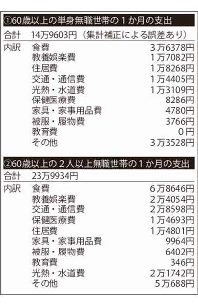 60歳以上の世帯支出を調査したデータ《参考：総務省「家計調査結果」2018年》