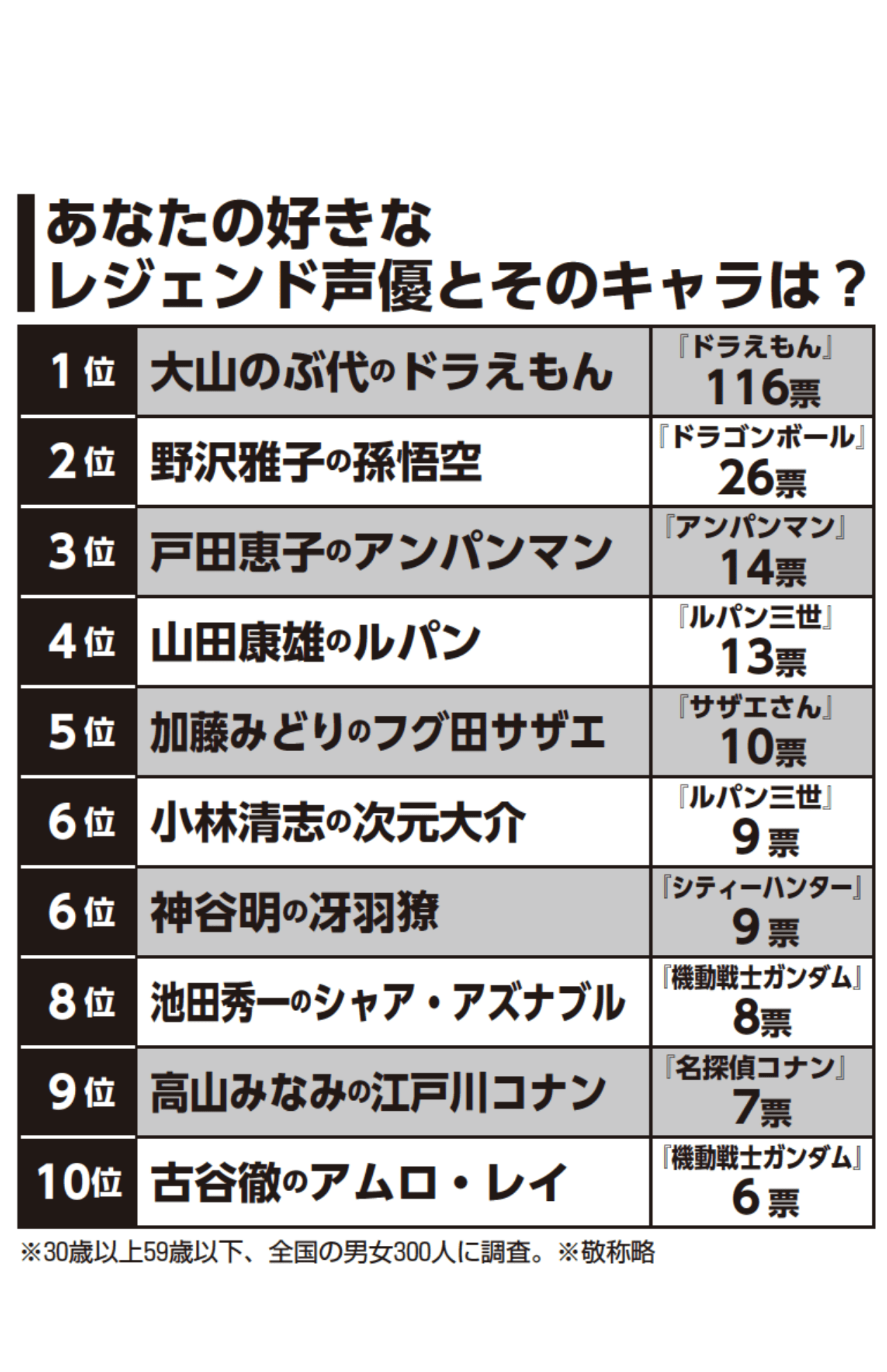 あなたの好きなレジェンド声優とそのキャラランキングTOP10