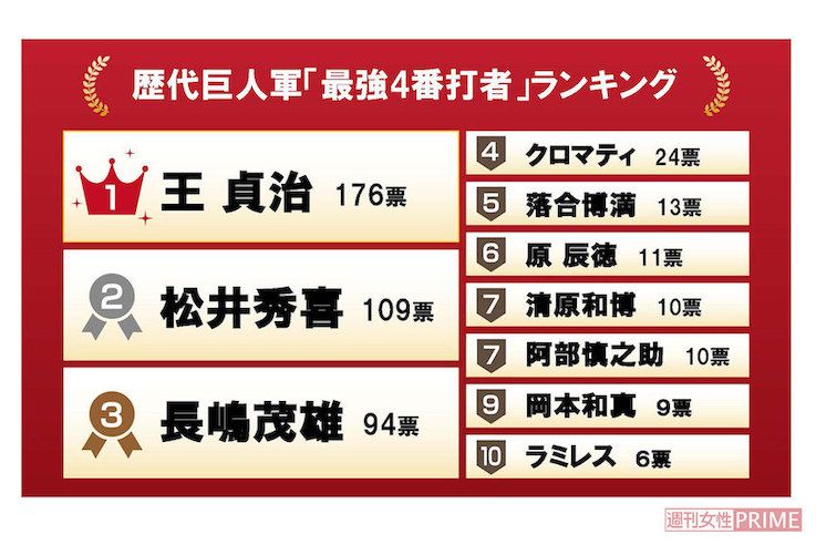 歴代巨人軍『最強4番打者』ランキング　※インターネットアンケートサイト「Freeasy」にて1月中旬、全国の25歳以上60歳以下の男女500人を対象に実施