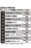 あなたの好きなレジェンド声優とそのキャラランキングTOP10