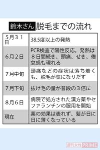 コロナ後遺症に悩む鈴木さん、脱毛までの流れ