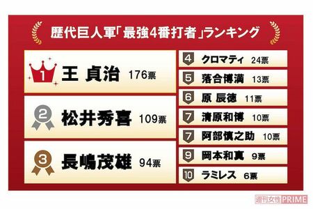 歴代巨人軍『最強4番打者』ランキング　※インターネットアンケートサイト「Freeasy」にて1月中旬、全国の25歳以上60歳以下の男女500人を対象に実施