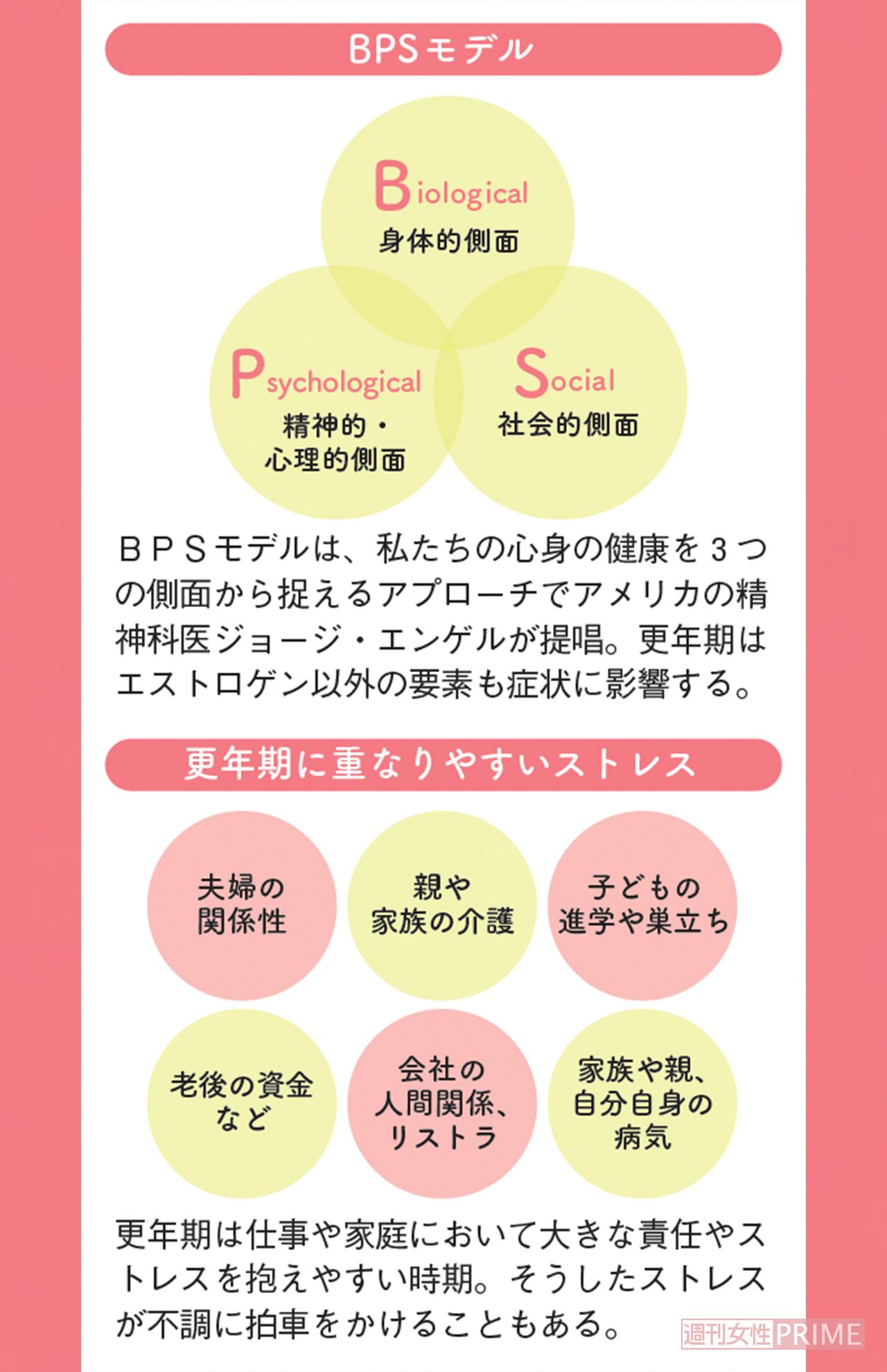 BPSモデルと更年期に重なりやすいストレス