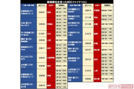 箱根駅伝を走ったMGCファイナリスト一覧　※拡大写真は写真ページにて