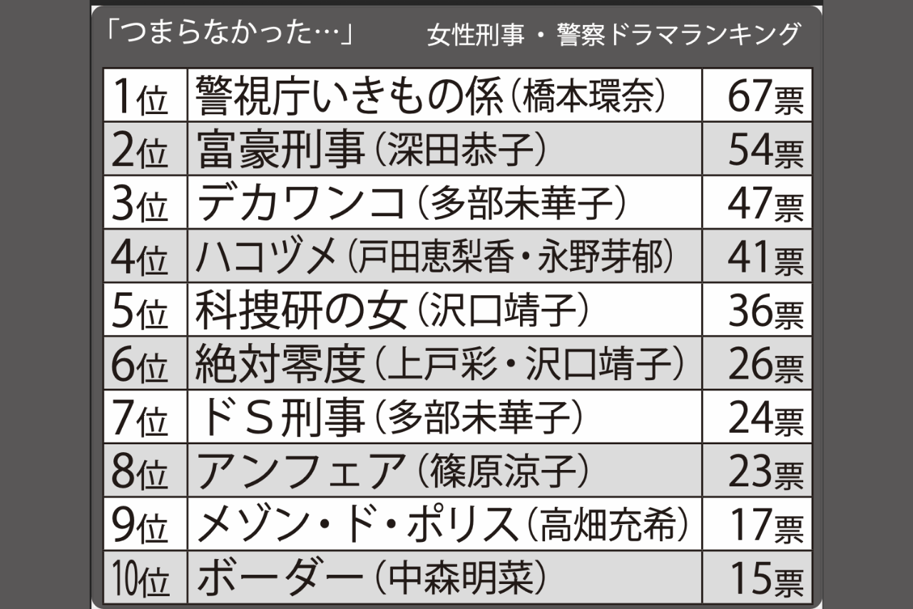 「つまらなかった」女性刑事・警察ドラマランキングTOP10