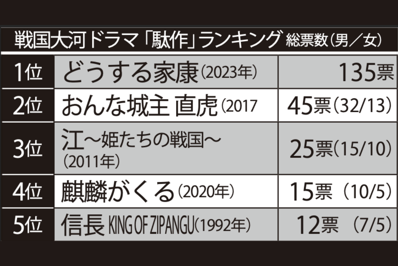 戦国大河ドラマ「駄作」ランキング総票数（男／女）
