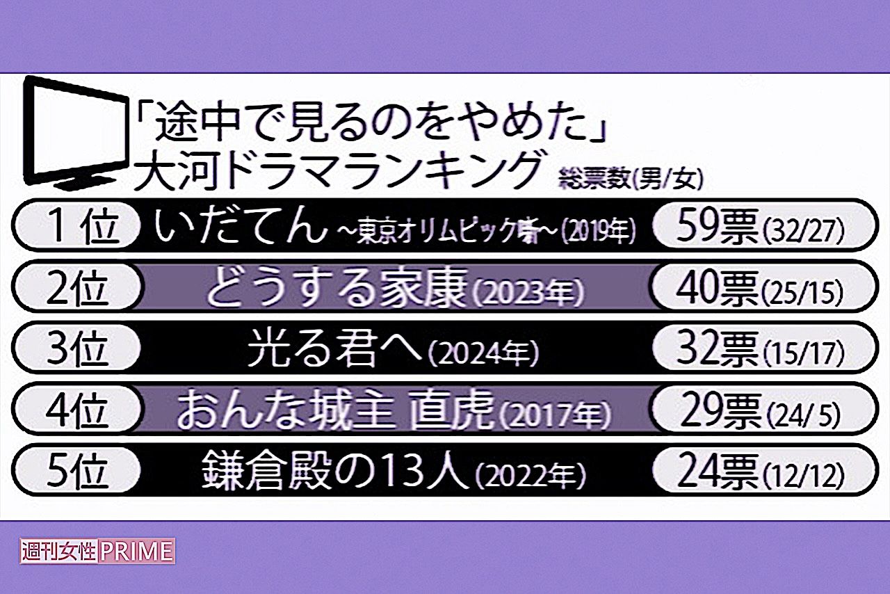 「途中で見るのをやめた」大河ドラマランキング