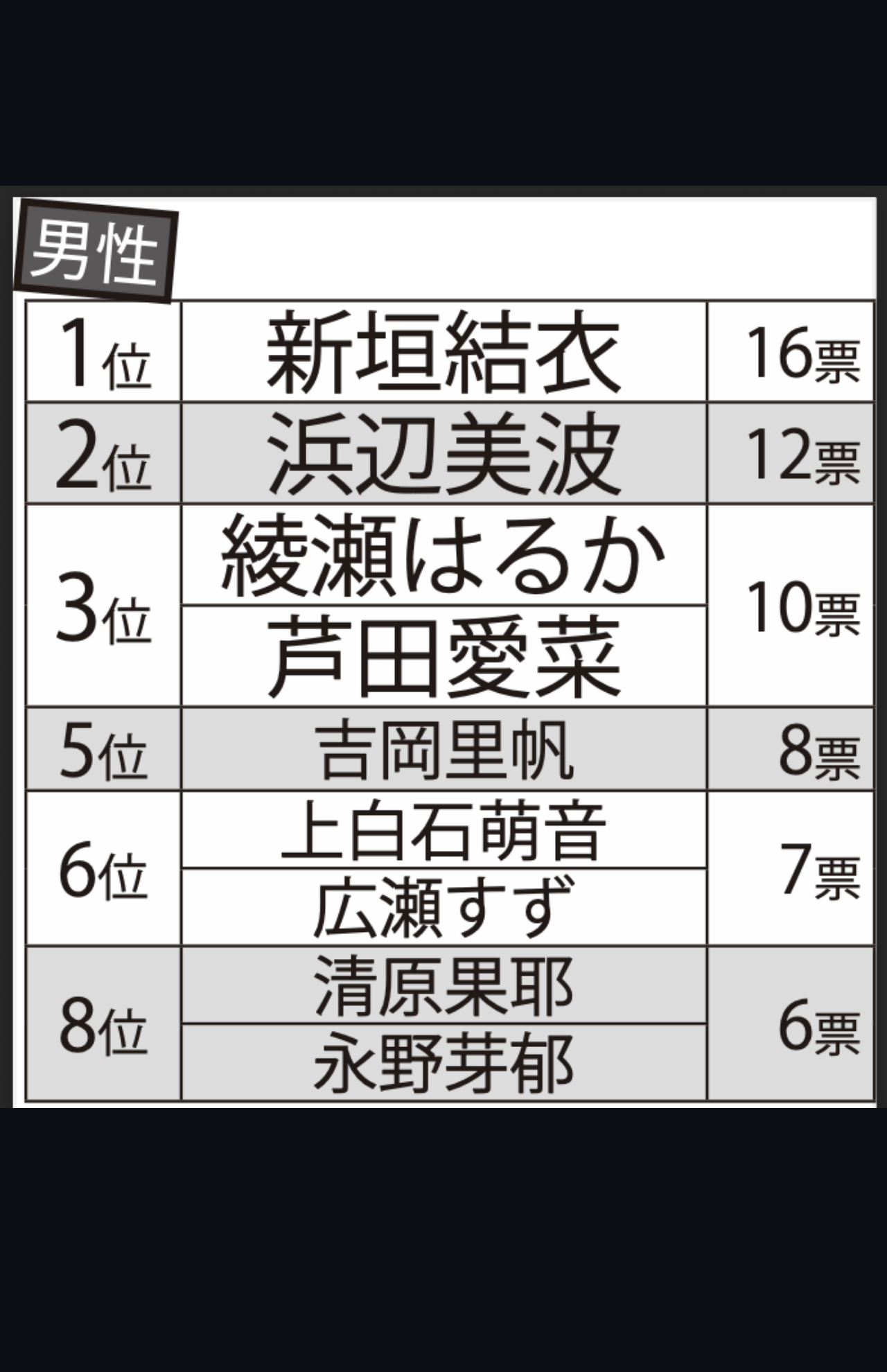 男性が選ぶ「清純派だと思う」女優ランキング