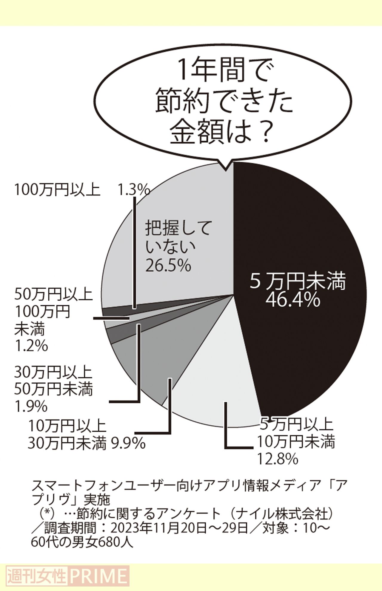 スマートフォンユーザー向けアプリ情報メディア「アプリヴ」実施（*）…節約に関するアンケート（ナイル株式会社）／調査期間：2023年11月20日～29日／対象：10～60代の男女680人