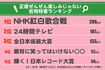 各局の主なバラエティ系特番24番組から、1位3pt、2位2pt、3位1ptで算出