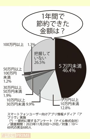 スマートフォンユーザー向けアプリ情報メディア「アプリヴ」実施（*）…節約に関するアンケート（ナイル株式会社）／調査期間：2023年11月20日～29日／対象：10～60代の男女680人