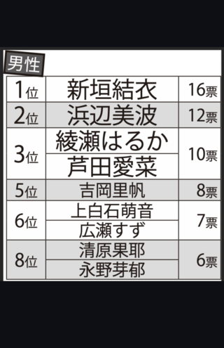 男性が選ぶ「清純派だと思う」女優ランキング