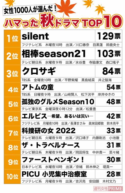 女性1000人が選んだ「ハマった秋ドラマ2022」TOP10