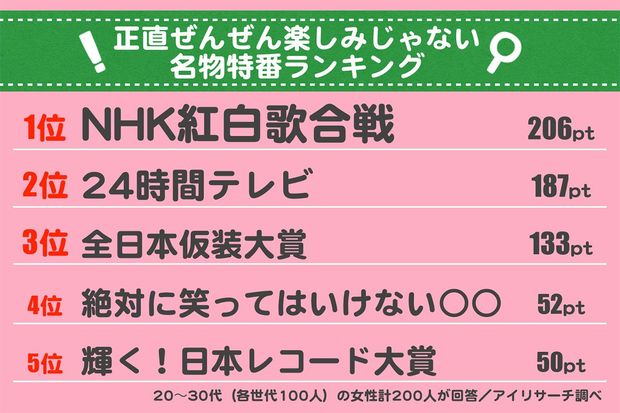 各局の主なバラエティ系特番24番組から、1位3pt、2位2pt、3位1ptで算出