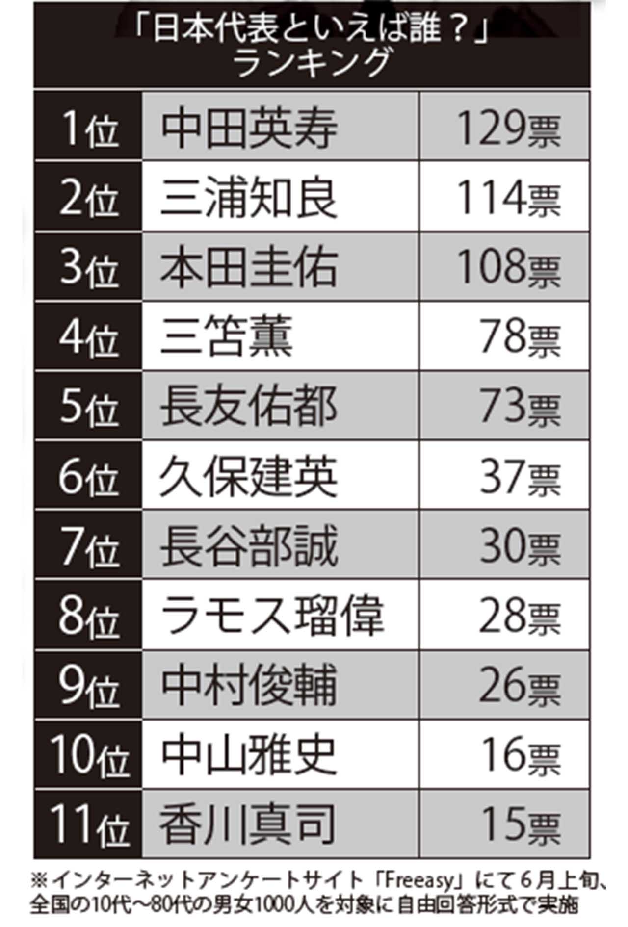 「日本代表と言えば誰？」ランキングの1位～11位