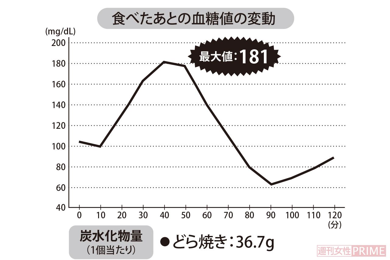 和菓子（どら焼き）