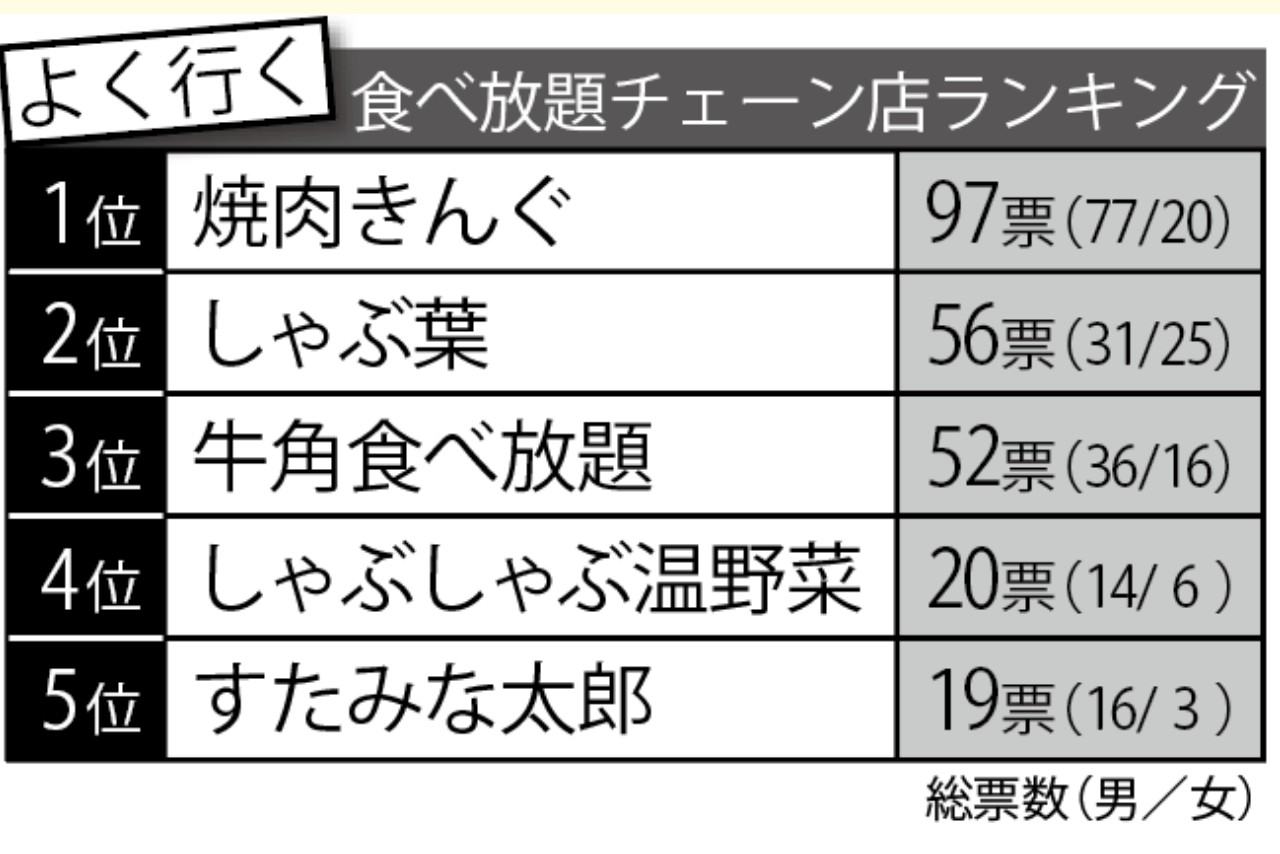 「よく行く」食べ放題チェーン店ランキングTOP5