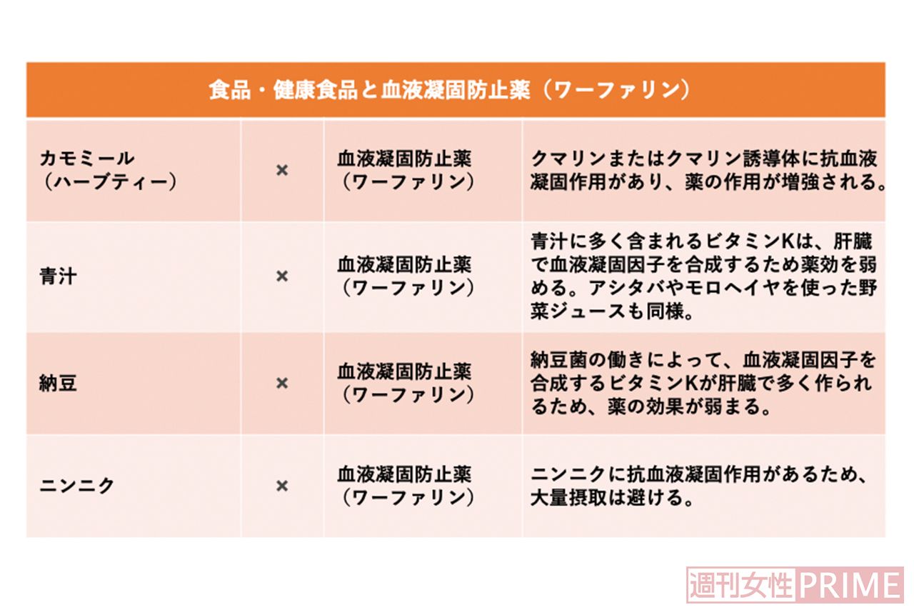 食品・健康食品と血液凝固防止剤（ワーファリン）の飲み合わせ