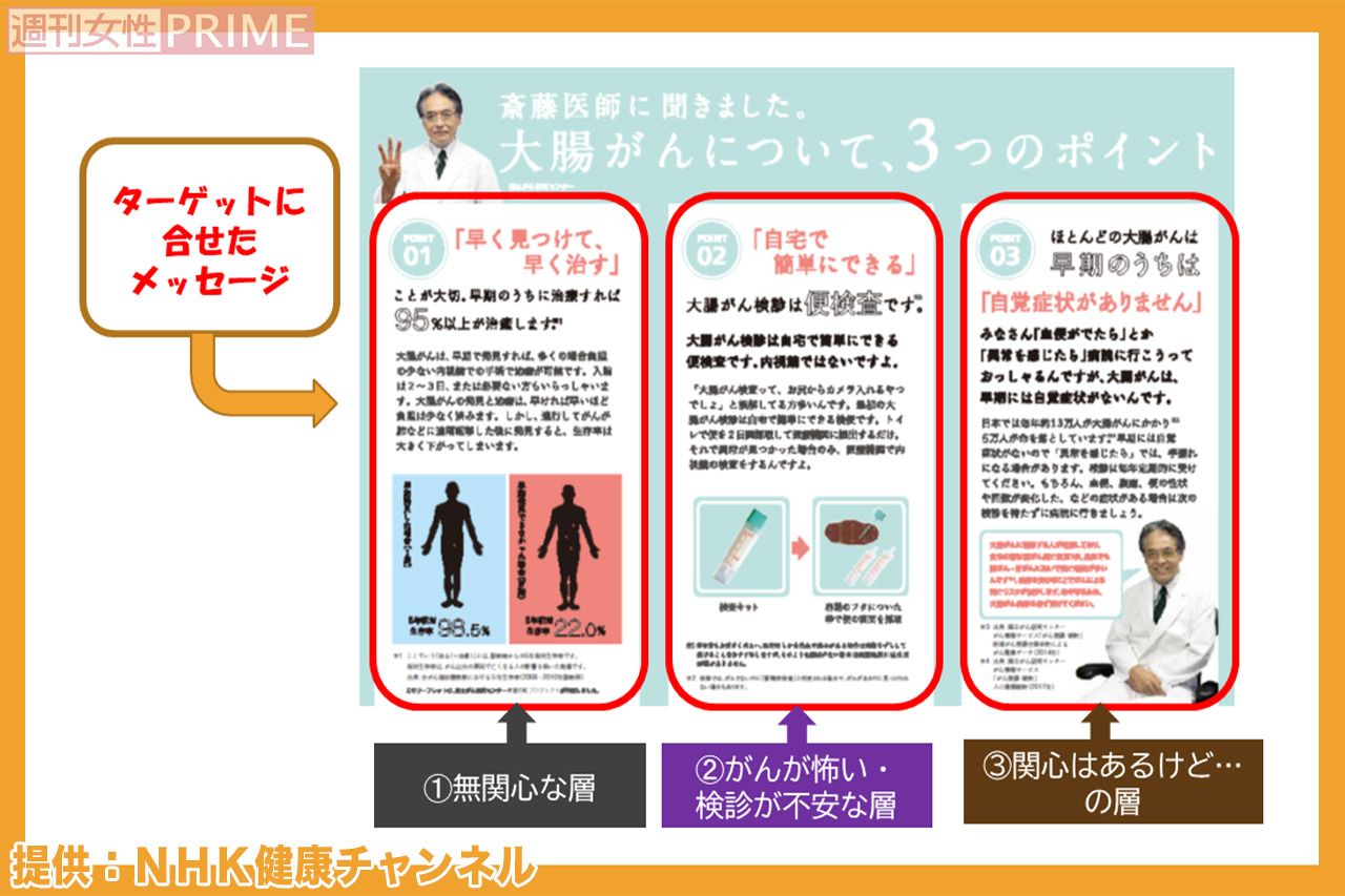 国立がん研究センターが、各自治体で使用してもらえるように作成した「大腸がん検診受診勧奨リーフレット」。  がん検診未受診者と受診者双方への徹底した聞き取り調査によって、受診者を代表的な３つのタイプに選別。リーフレットには、その3つのタイプそれぞれに訴求するメッセージを掲載し、自治体が受診者に検診を勧めやすいようにまとめられている。